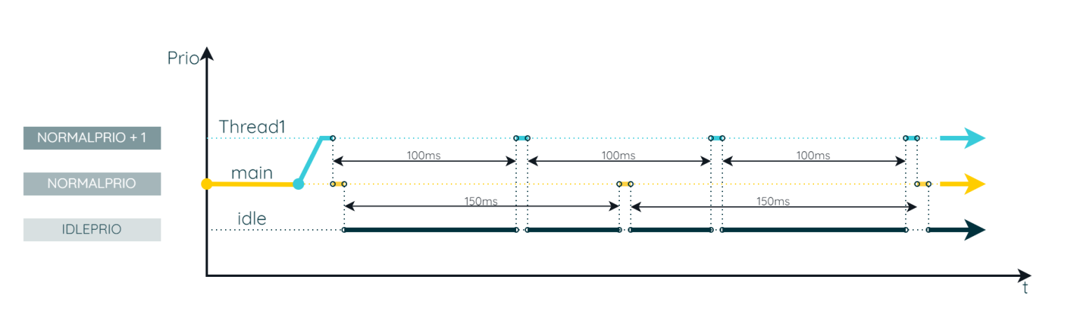 The Complete Reference for Multithreading in ChibiOS/RT