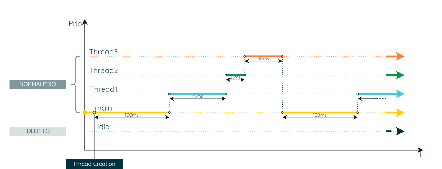The Complete Reference for Multithreading in ChibiOS/RT