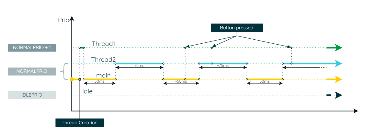 The Complete Reference for Multithreading in ChibiOS/RT