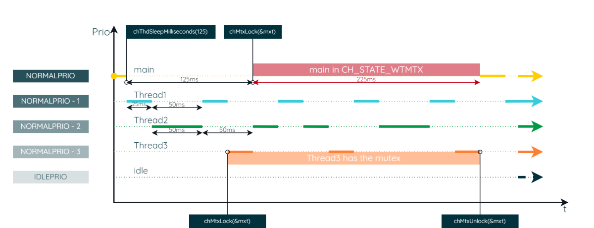 Priority Inversion Timeline The Complete Reference for Multithreading in ChibiOS/RT